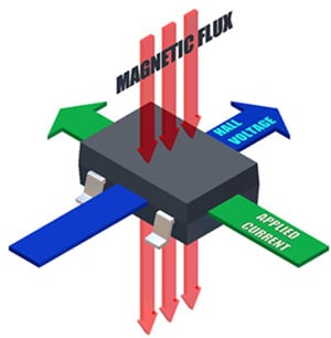 Hall Effect perpendicular magnetic field Hall Effect perpendicular magnetic field